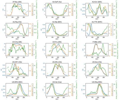 Seasonal variation of ecosystem photosynthetic capacity and its environmental drivers in global grasslands